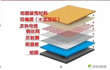 電地暖的鋪設結構，電地暖非常薄